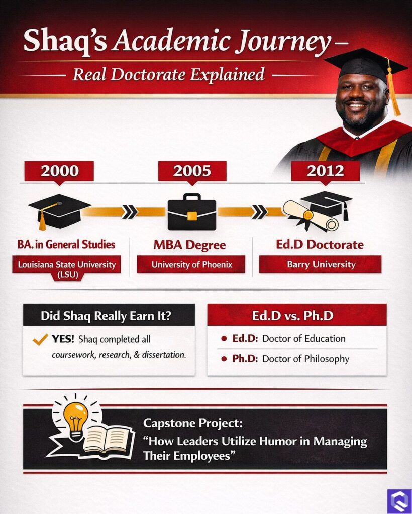 Infographic detailing Shaquille O'Neal's academic journey, showing his bachelor's degree from LSU, his MBA from the University of Phoenix, and his Ed.D. from Barry University, highlighting the dates and institutions of his degrees.