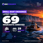 69 Migrants Packed On 1 Small Boat on 29 September 2026