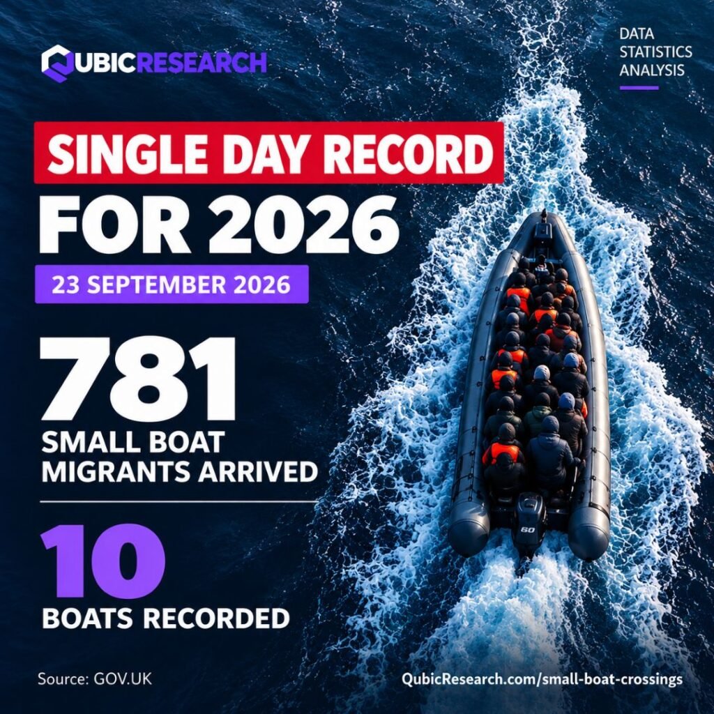 781 Migrants Hit Single Day Record for 2026 on 23 September