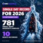 781 Migrants Hit Single Day Record for 2026 on 23 September