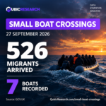 Over 500 Migrants Pack 7 Small Boats on 27 September 2026