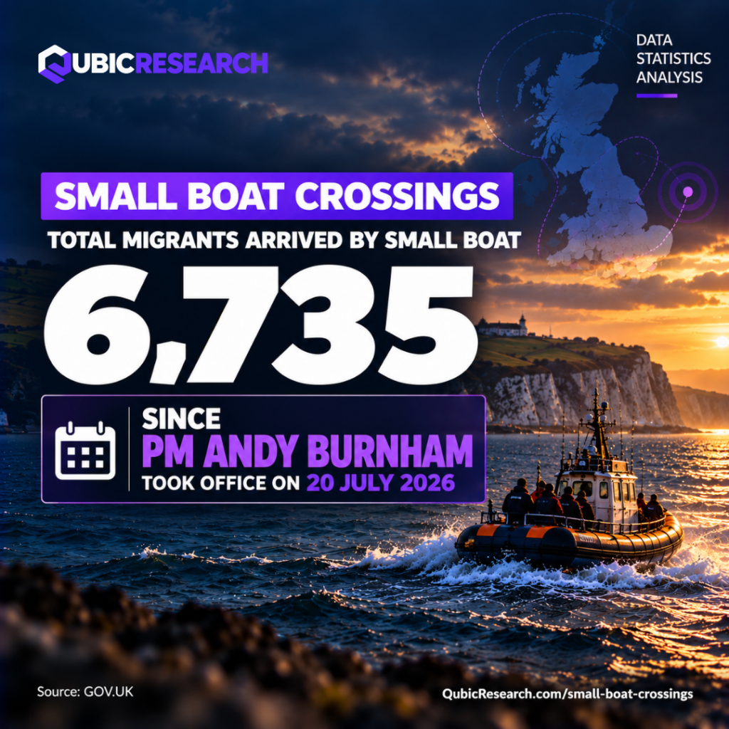 Over 6,700 Migrants Arrive Since PM Andy Burnham Took Office