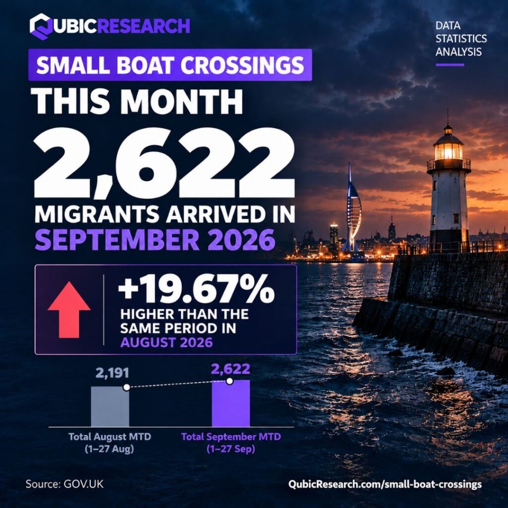 September Crossings Jump 19 Percent Month to Date to 2,622 Migrants