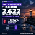 September Crossings Jump 19 Percent Month to Date to 2,622 Migrants