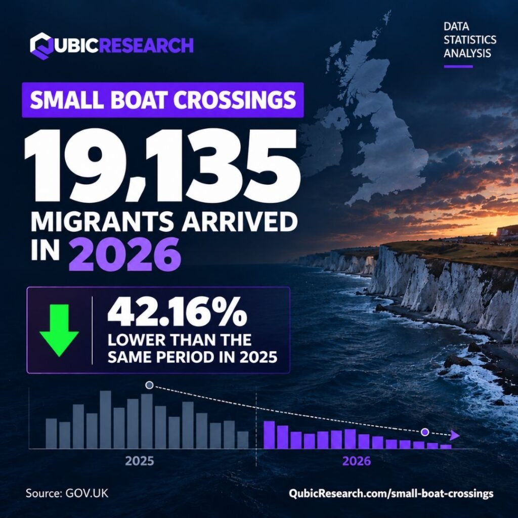 Small Boat Crossings Drop 42 Percent as 2026 Total Hits 19,135
