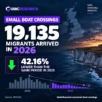 Small Boat Crossings Drop 42 Percent as 2026 Total Hits 19,135