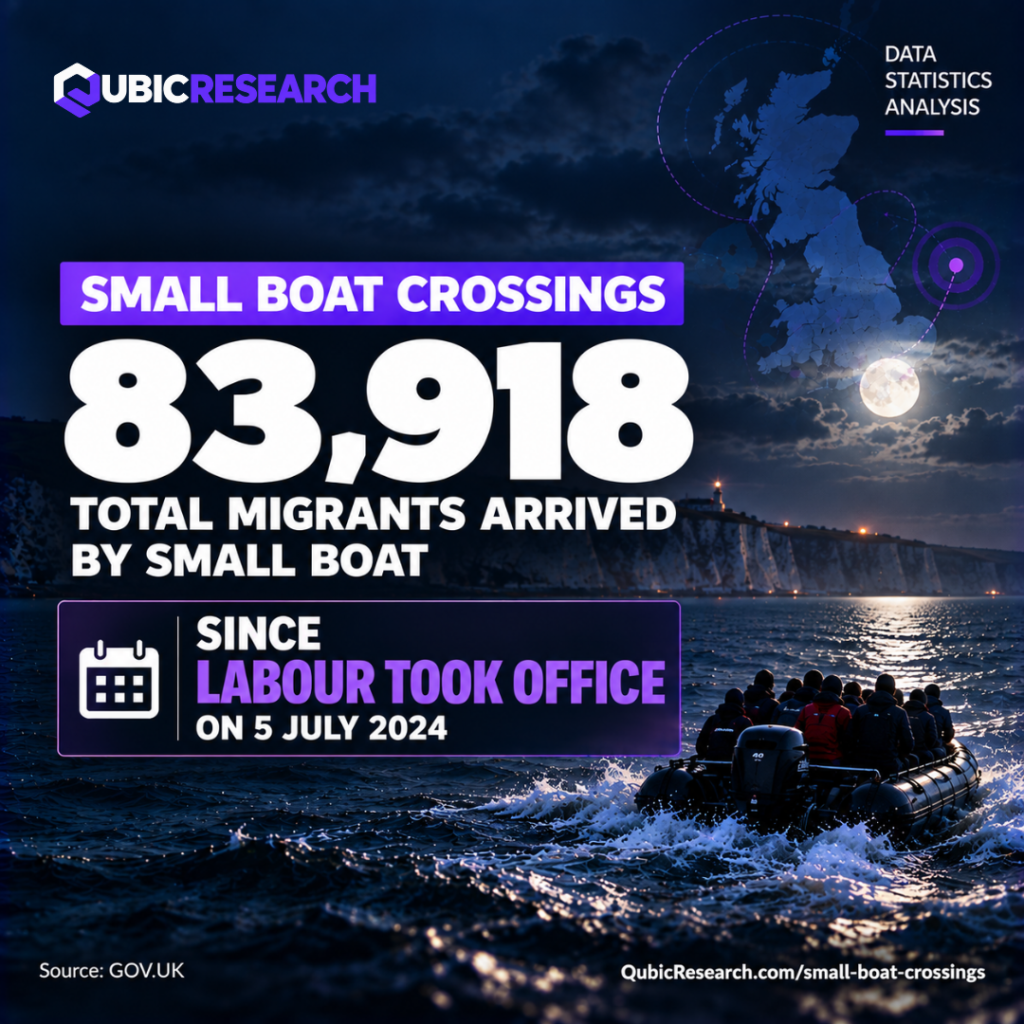 Small Boat Crossings Pass 83,000 Since Labour Took Office