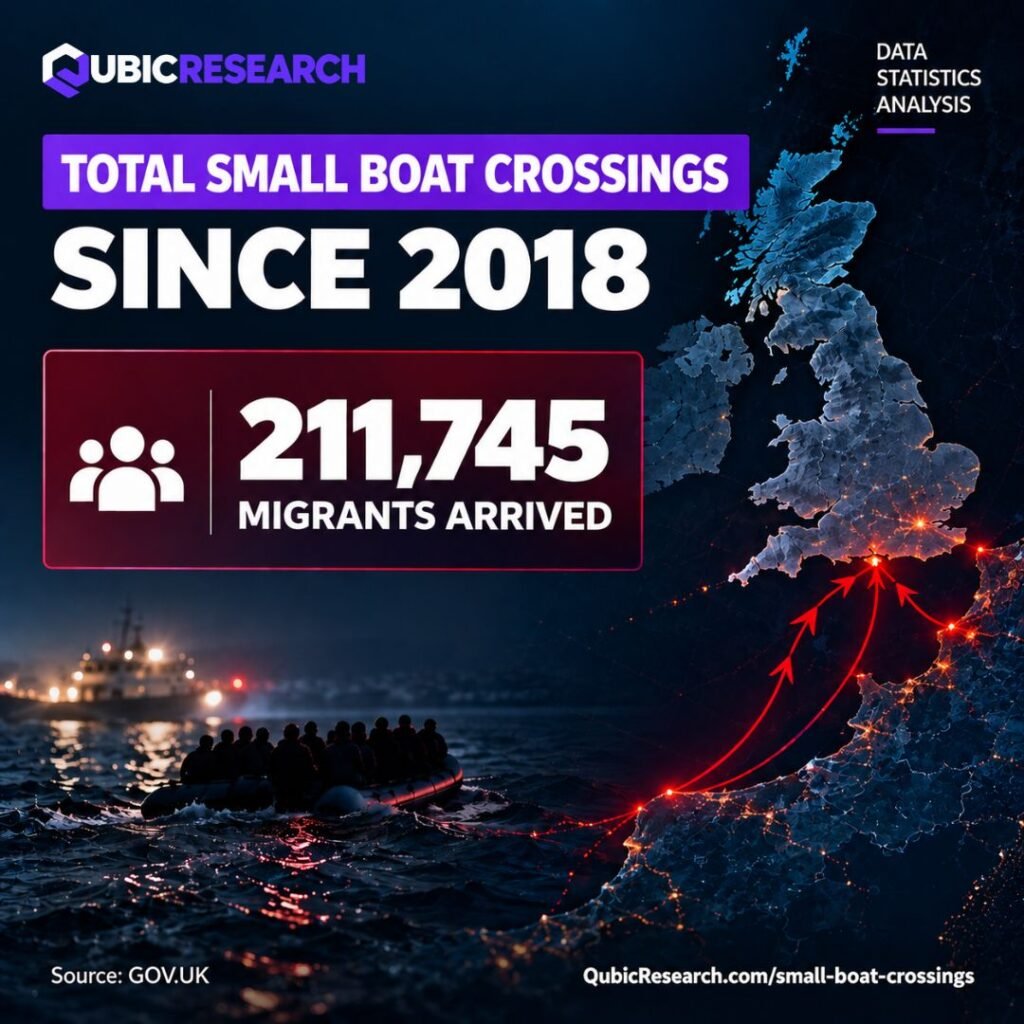 Total Small Boat Crossings Surge Past 211,000 Since 2018