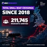 Total Small Boat Crossings Surge Past 211,000 Since 2018
